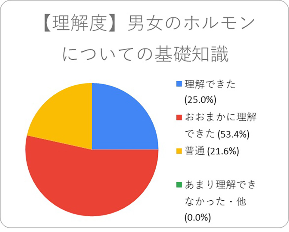 男女のホルモンについての基礎知識
