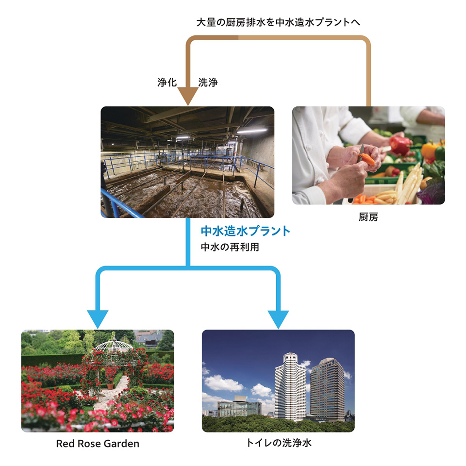水のリサイクルのしくみを示す図